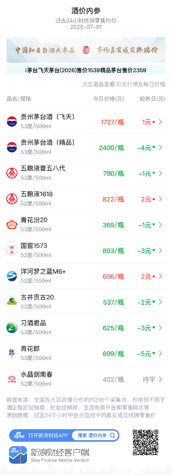酒价内参7月1日价格发布:五粮液1618上涨2元