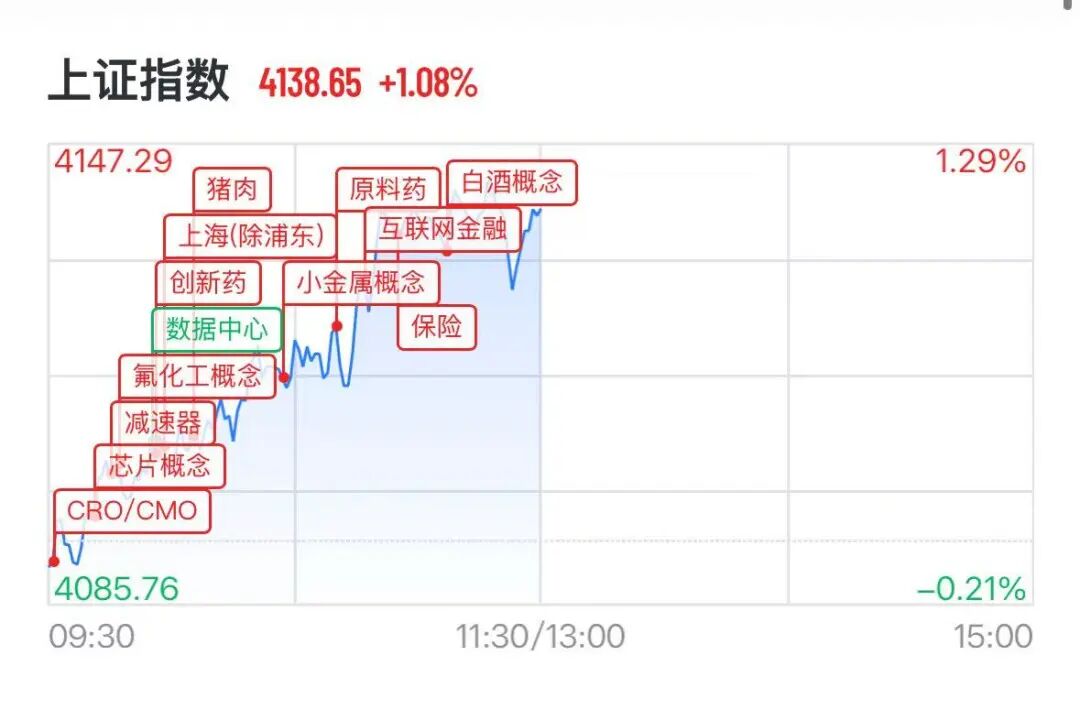 A股券商多股涨停	，CPO概念下挫，“光伏一哥”跌超13%