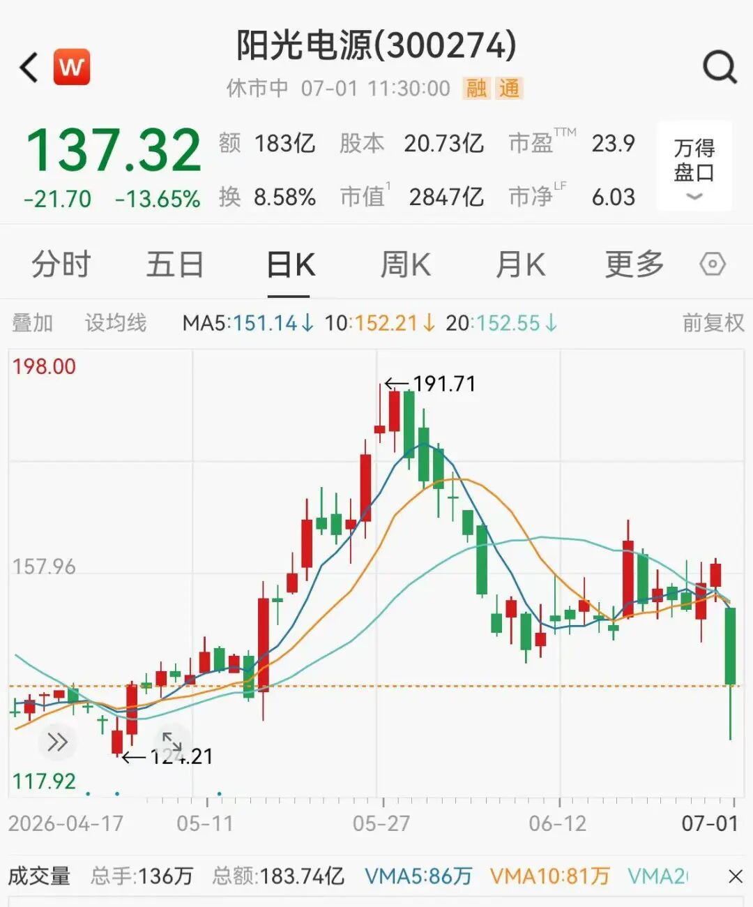 A股券商多股涨停，CPO概念下挫，“光伏一哥”跌超13%