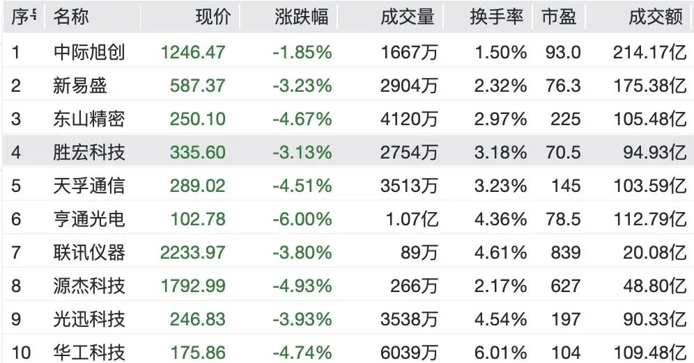 A股券商多股涨停，CPO概念下挫，“光伏一哥	”跌超13%