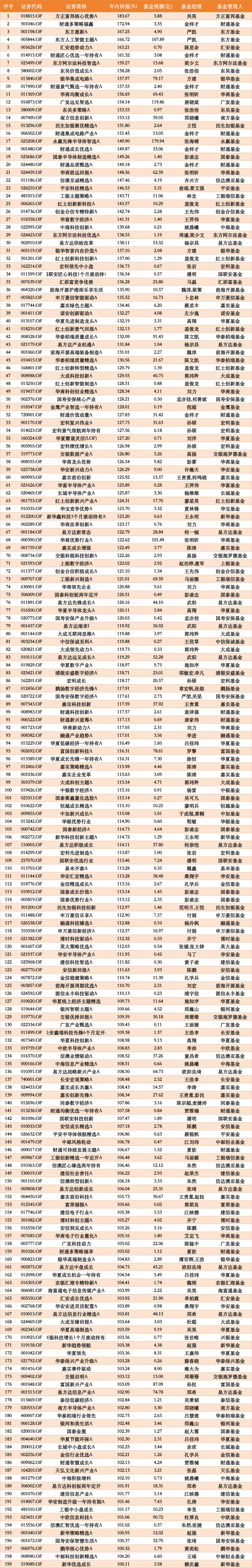 199只主动权益基金上半年翻倍	，易方达	、财通各揽13只并列榜首，百亿基金仅4只（全名单）