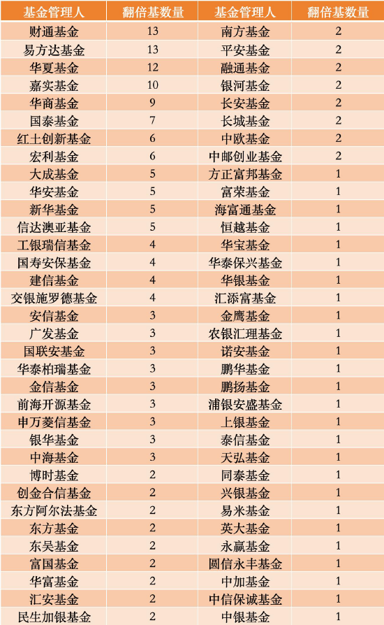 199只主动权益基金上半年翻倍，易方达、财通各揽13只并列榜首	，百亿基金仅4只（全名单）