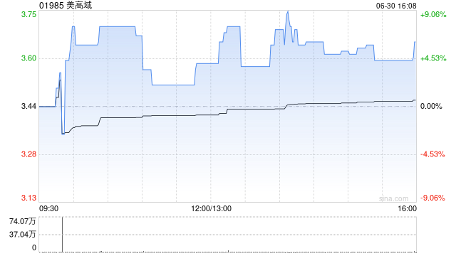 美高域公布年度业绩 净利3020.5万港元同比增长约2.7倍