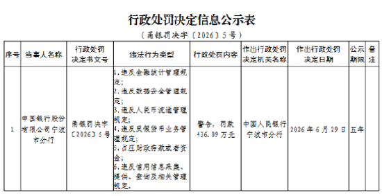 中国银行宁波市分行被罚436.09万元：违反金融统计管理规定等