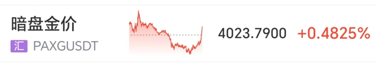 黄金直线升破4020美元，高盛看多金价升至5000美元