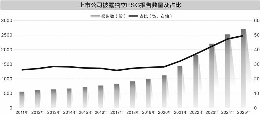从自愿探索到规范落地 A股ESG披露率近50%