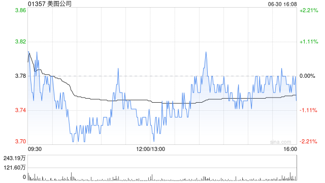 美图公司授出合共165.03万股股份奖励