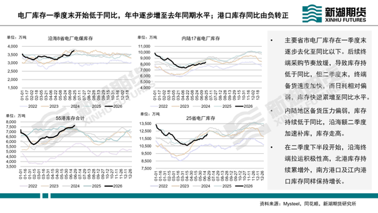 动力煤半年报：迎峰度夏待时来，旺季兑现看需求