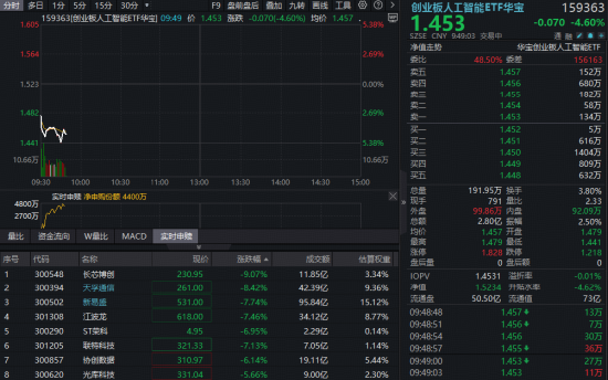 AI硬科技闪崩	，“易中天”跌超5%！机构：非基本面反转，回调建议关注！高“光	”159363获资金加码