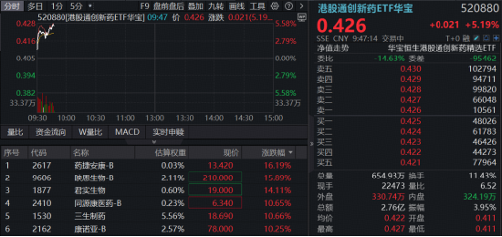 这一次，反转？港股通创新药再度猛攻，520880盘中暴涨超5%！