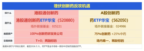 这一次	，反转？港股通创新药再度猛攻，520880盘中暴涨超5%！