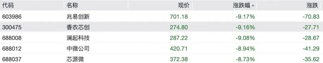 A股半导体、光模块全线重挫，“易中天	”大跌，6000亿北方华创跌停