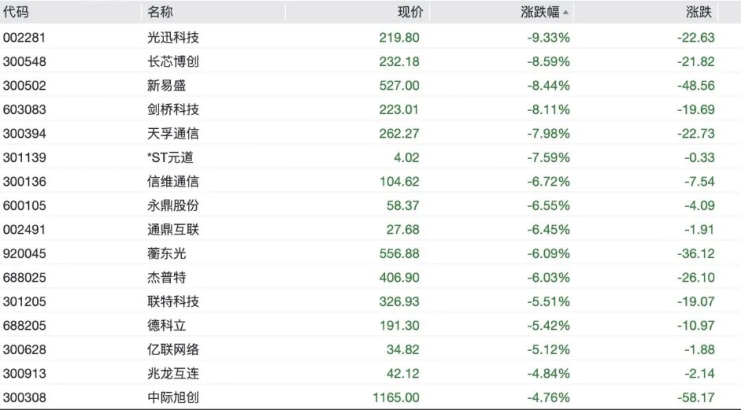 A股半导体、光模块全线重挫	，“易中天”大跌，6000亿北方华创跌停