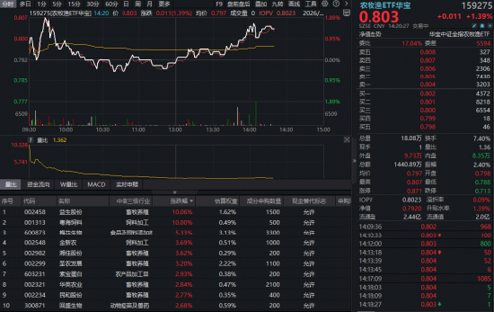 农牧渔板块午后延续强势，华宝基金农牧渔ETF（159275）涨超1%！估值冰点布局时机到了？