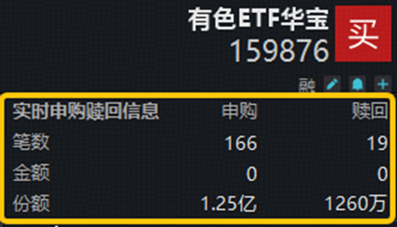 资金净申购1.12亿份！有色ETF华宝（159876）最高上探2.8%！美国小非农降温+供给端冲击	，有色景气度有望回升