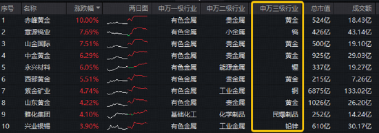 资金净申购1.12亿份！有色ETF华宝（159876）最高上探2.8%！美国小非农降温+供给端冲击，有色景气度有望回升