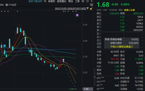 连续8跌停！002217，控股股东拟最多增持1亿元！