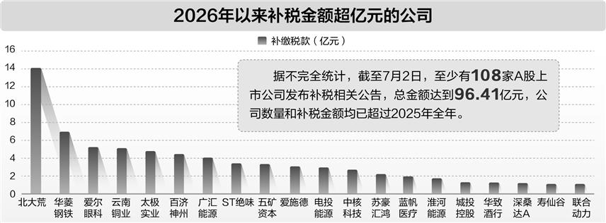 自查自纠出清遗留税务风险 超百家上市公司补税近百亿元