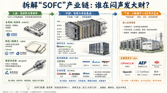 五倍加码！AI算力引爆“发电黑科技”，SOFC究竟是个啥？