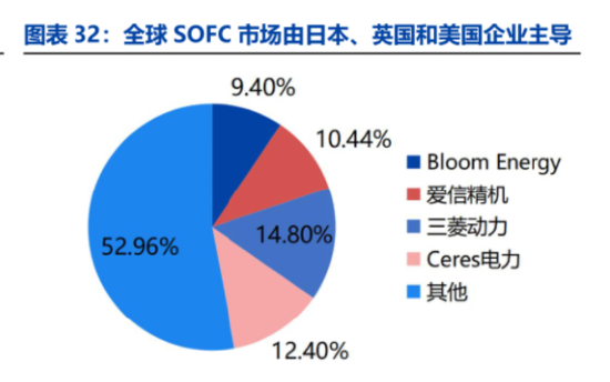 五倍加码！AI算力引爆“发电黑科技”，SOFC究竟是个啥？