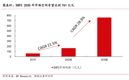 五倍加码！AI算力引爆“发电黑科技”	，SOFC究竟是个啥？