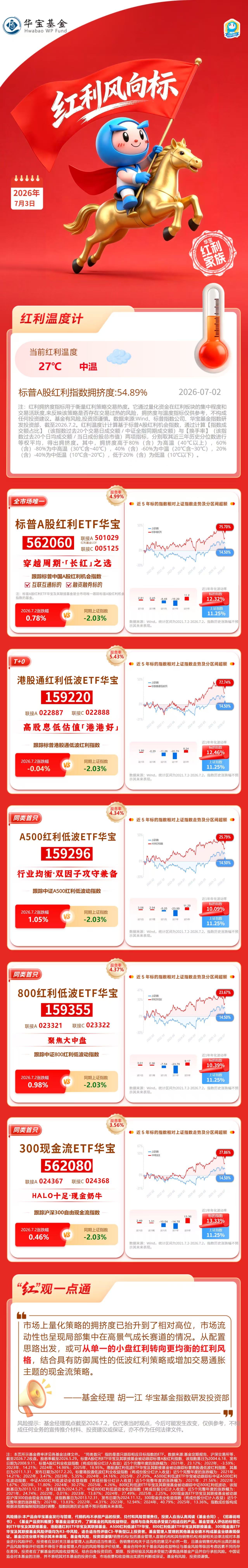 华宝基金红利风向标：红利低波逆市走强，科技回调「防守一波」？