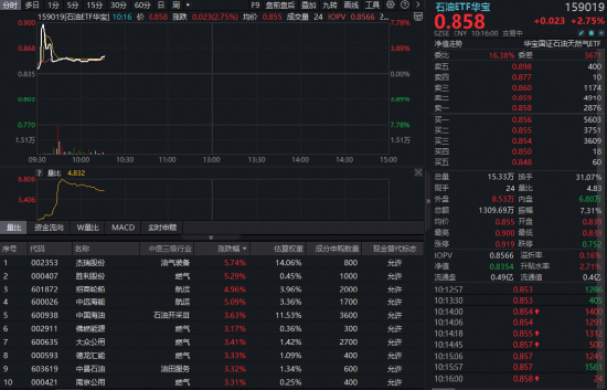 燃气	、航运携手大涨，华宝基金石油ETF（159019）涨超2%！机构：能源资产的风险溢价正系统性抬升