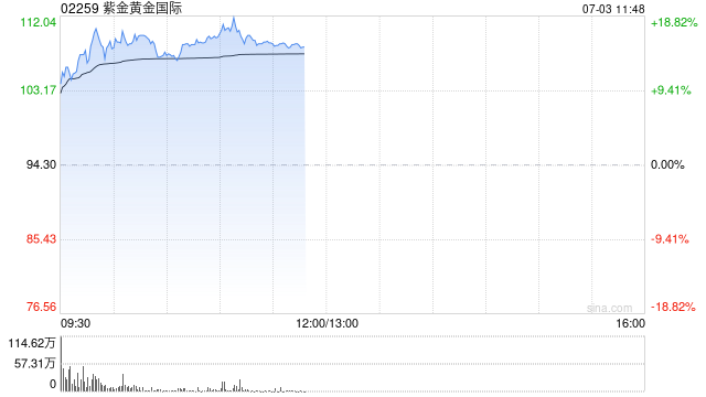 港股黄金股盘初冲高，紫金黄金世界涨超13%，6月非农超预期下行暂缓美联储短期加息压力