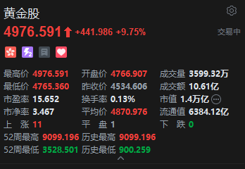 港股黄金股盘初冲高，紫金黄金国际涨超13%	，6月非农超预期下行暂缓美联储短期加息压力