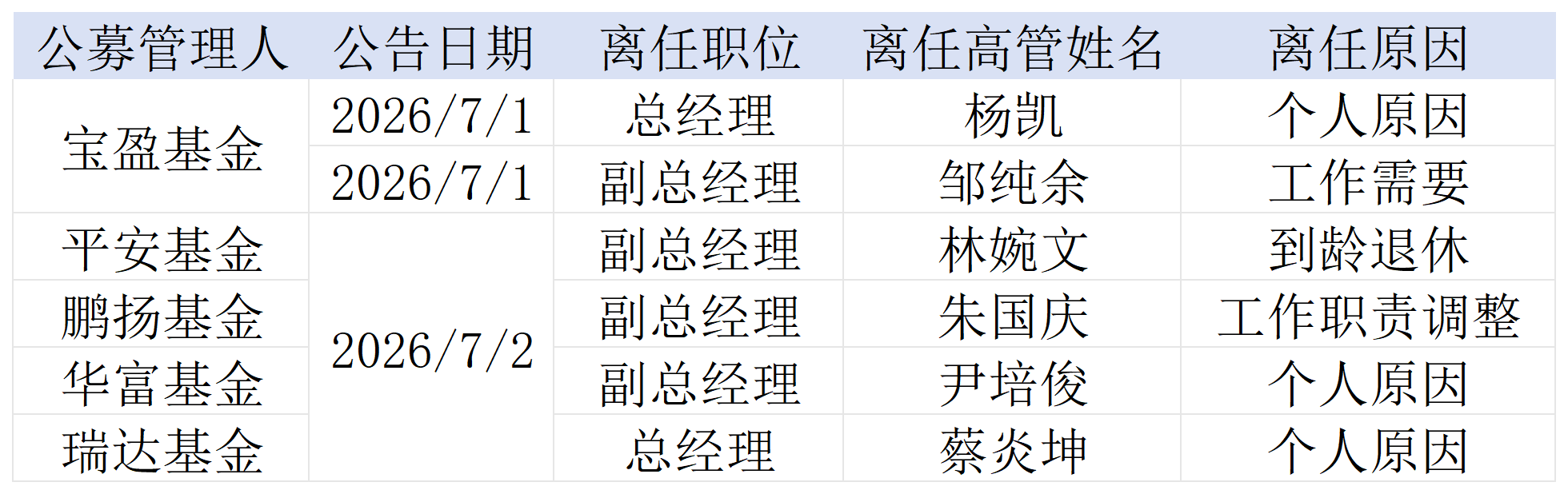 两日六位公募高管扎堆“下课”，除了到龄退休	，还有哪些原因？
