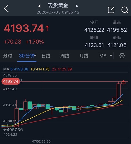 黄金突然暴涨逼近4200!美联储刚刚传来一则大消息 金价飙升70美元