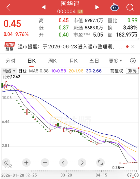 000004突发“地天板”，6日大涨超70%！贵金属期货	、个股齐涨	，高比例分红股名单出炉