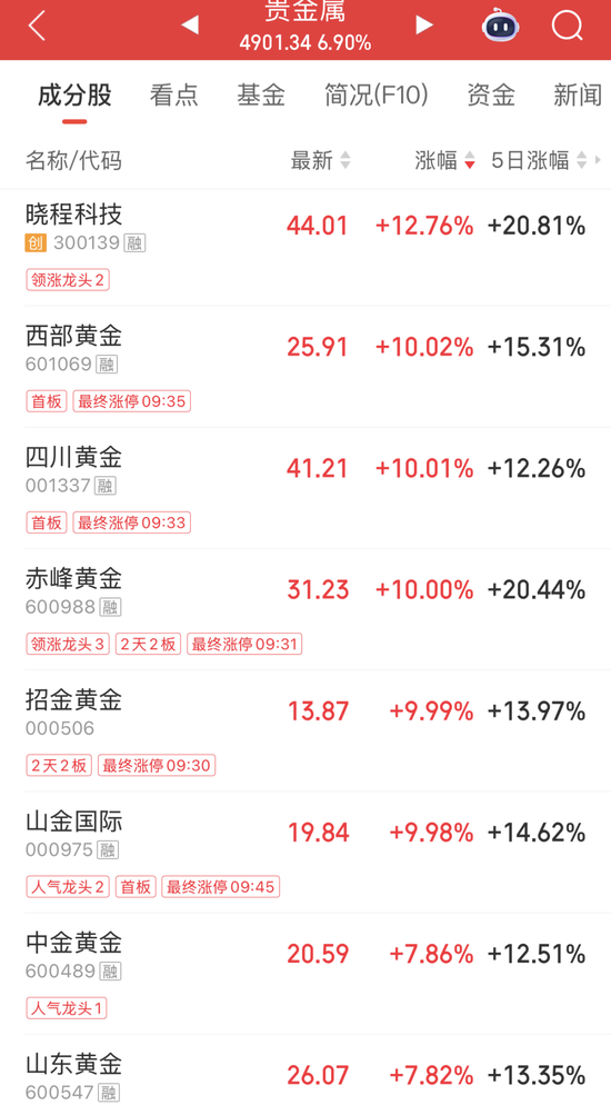 000004突发“地天板	”，6日大涨超70%！贵金属期货、个股齐涨	，高比例分红股名单出炉