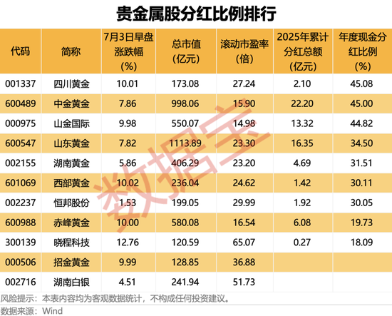 000004突发“地天板	”，6日大涨超70%！贵金属期货	、个股齐涨	，高比例分红股名单出炉