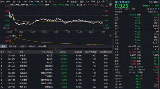 化工板块突发急挫！氟化工龙头跌停	，华宝基金化工ETF（516020）收跌1.39%！机构：化工盈利有望底部回升