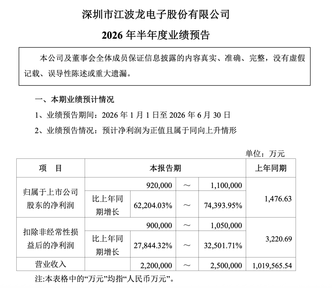 净利飙升74,393.95%!这家国产存储厂商发布上半年业绩预告