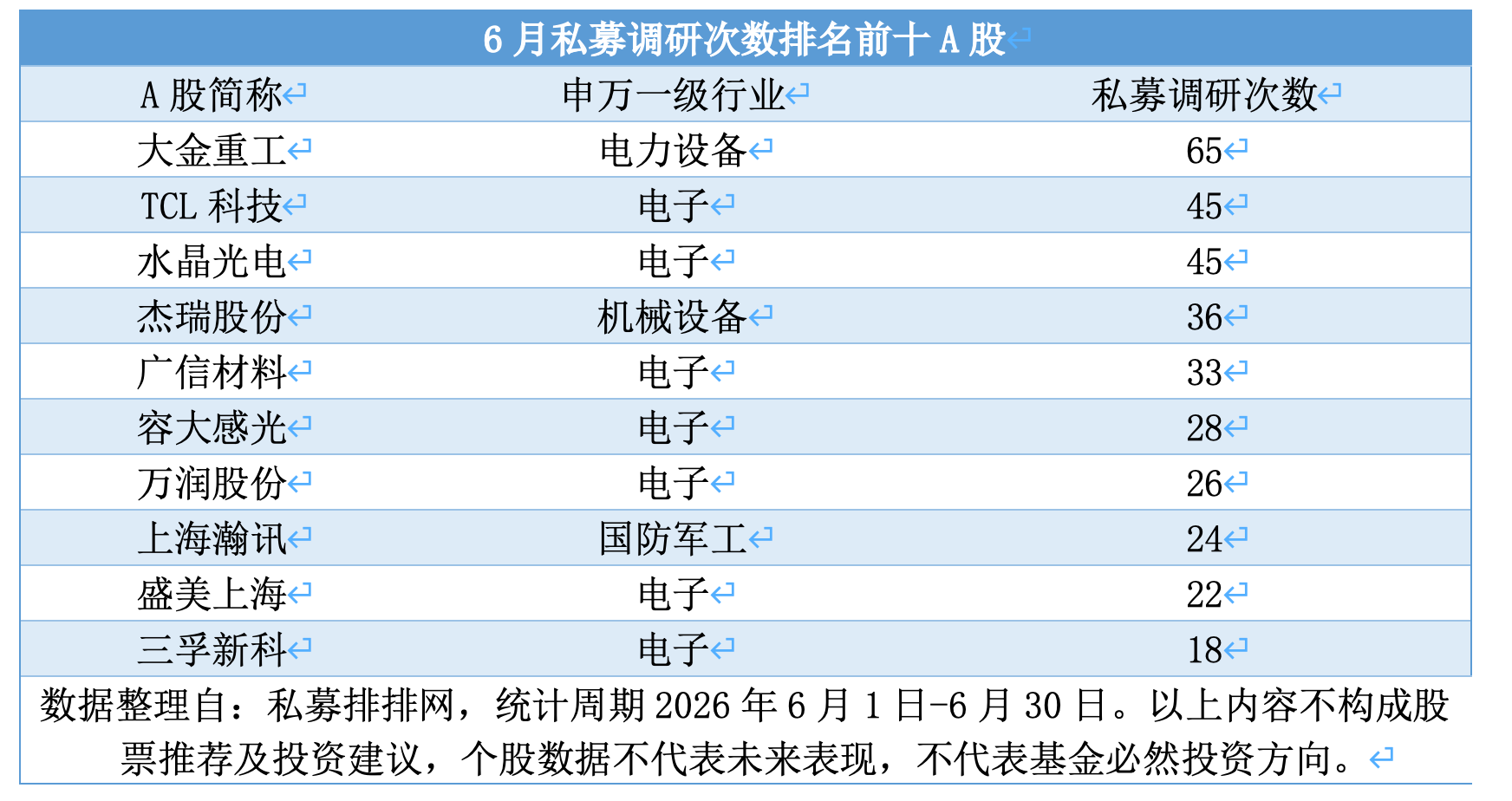 百亿私募6月调研路线图：电子行业独占三成，这些个股被关注