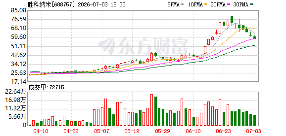 胜科纳米发生2笔大宗交易 合计成交405.84万元