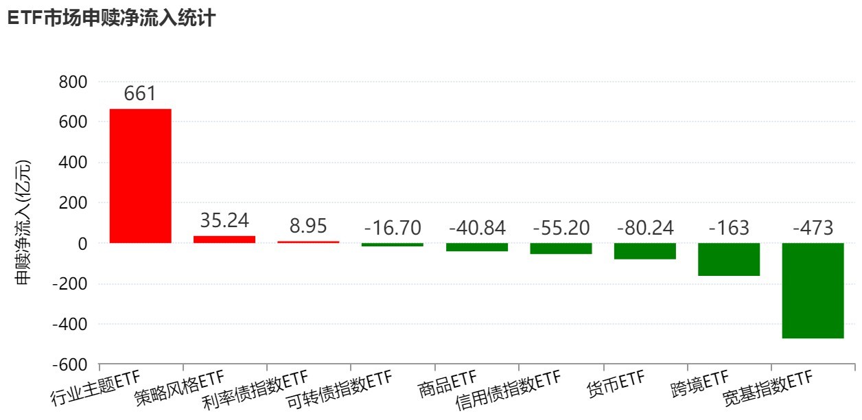 你恐慌我贪婪！超600亿元资金疯抢行业主题ETF，这些板块正被爆买（附名单）