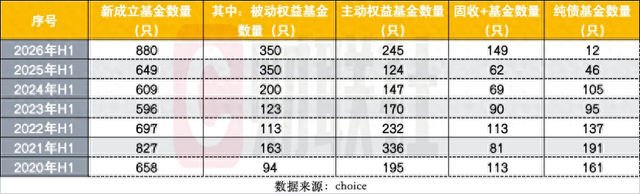 上半年880只新基成立创历史新高，发行“分裂式繁荣	”：发起式托高，单品募资触底