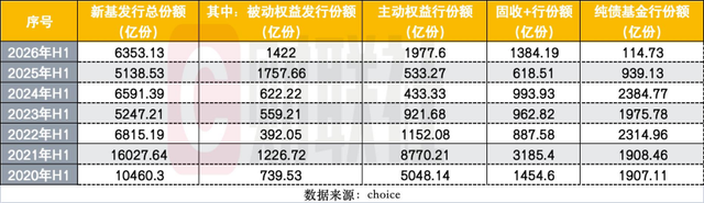上半年880只新基成立创历史新高，发行“分裂式繁荣”：发起式托高	，单品募资触底