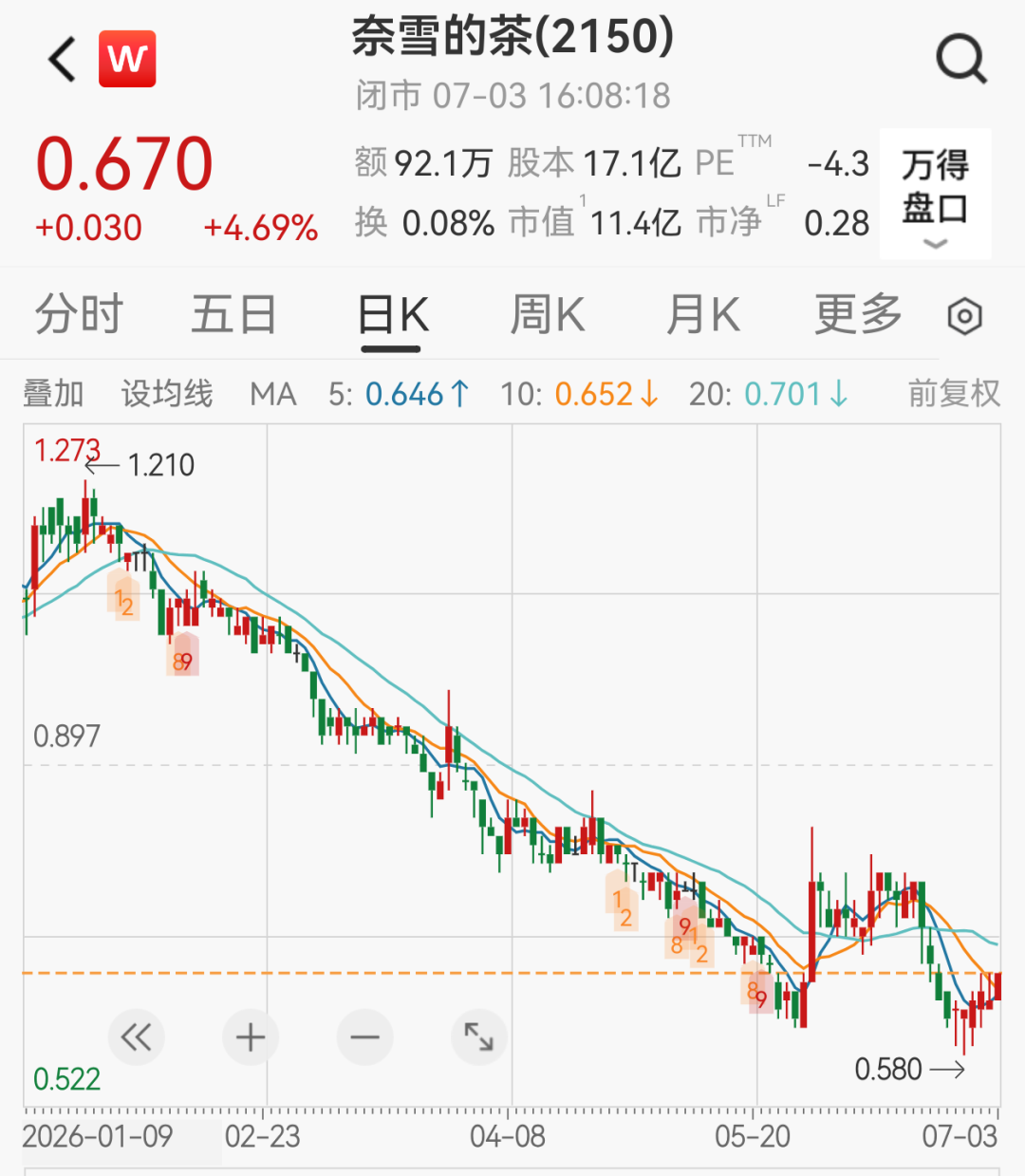 上市五年股价猛跌96%，知名茶饮奈雪的茶的股东喊话创始人领1元年薪