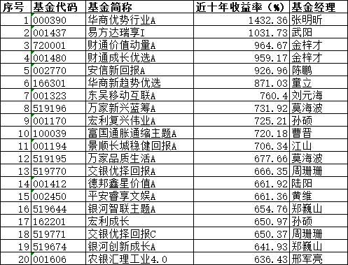 10年赚14倍！公募“长牛”有这些特质