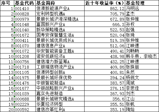 10年赚14倍！公募“长牛	”有这些特质
