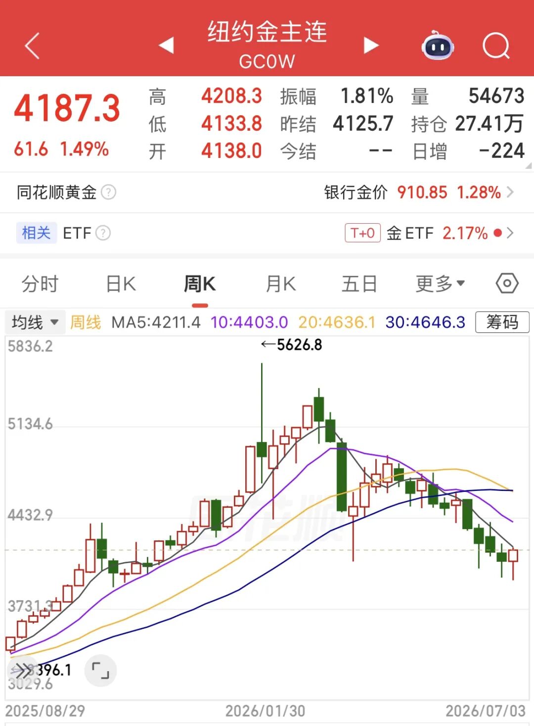 多家品牌金饰涨价了！金价结束四周连跌，最新研判→