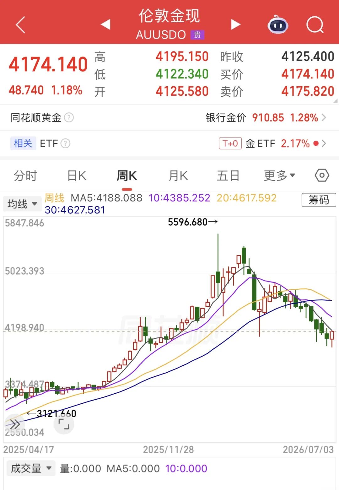 多家品牌金饰涨价了！金价结束四周连跌，最新研判→