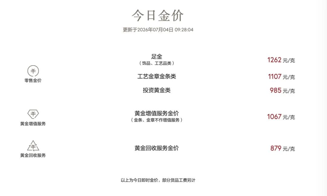 多家品牌金饰涨价了！金价结束四周连跌	，最新研判→