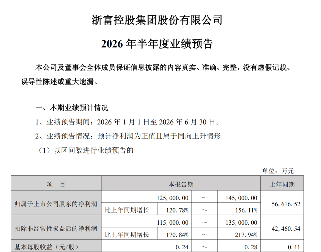 炸裂！A股一批公司业绩大幅预增