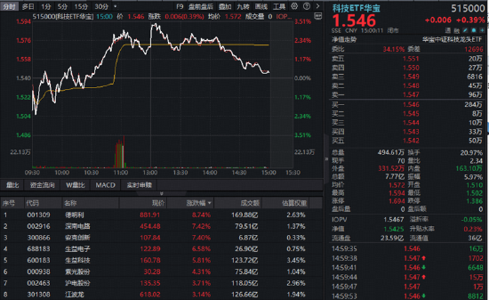 三大景气信号同现！硬科技中长期逻辑获资金真金白银投票！515000、159363火热吸金