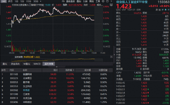 三大景气信号同现！硬科技中长期逻辑获资金真金白银投票！515000、159363火热吸金